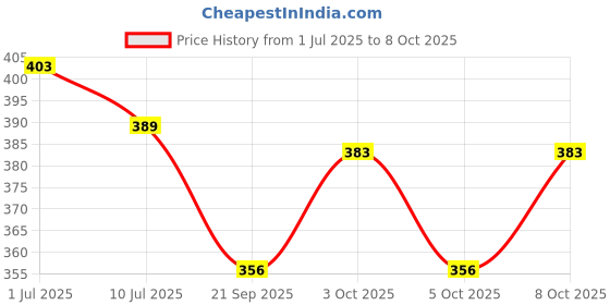 flipkart.com kinis Wallchiere Wall Lamp Without Bulb kinis Price History Graph from 1 Jul 2025 to 8 Oct 2025