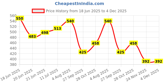 flipkart.com kinis Wallchiere Wall Lamp Without Bulb kinis Price History Graph from 18 Jun 2025 to 4 Dec 2025