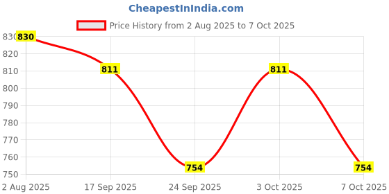 flipkart.com kinis Wallchiere Wall Lamp Without Bulb kinis Price History Graph from 2 Aug 2025 to 7 Oct 2025