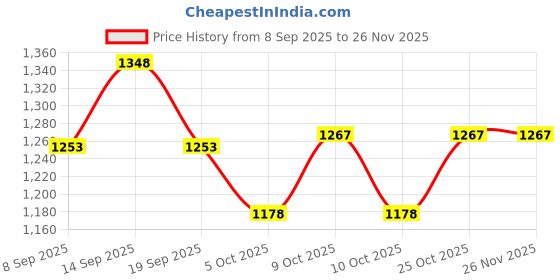 flipkart.com kinjas Fallboard kinjas Price History Graph from 8 Sep 2025 to 25 Nov 2025