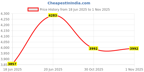 flipkart.com kinjas Kitchen Trolley with Wheels 3 Tier Storage Stainless Steel Kitchen Trolley kinjas Price History Graph from 18 Jun 2025 to 30 Oct 2025