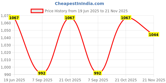 flipkart.com kinjas Mobile Stand with Speaker Camera Mobile Mod Price History Graph from 19 Jun 2025 to 21 Nov 2025