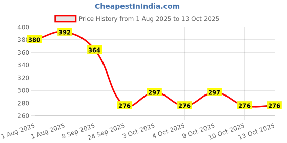 flipkart.com kinjas Printed Rest Pillow _ 1 Breast Support Cushion kinjas Price History Graph from 1 Aug 2025 to 12 Oct 2025