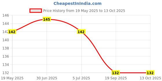 flipkart.com KINJAY Charger and Saver for All Android Cable Protector Price History Graph from 19 May 2025 to 13 Oct 2025