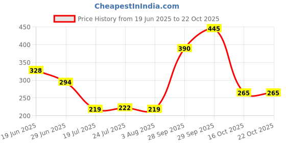 flipkart.com kinjay Coffees with Lid, Transparent Brewing Tea Glasss with Big Handle 380 ML Glass Coffee Mug kinjay Price History Graph from 19 Jun 2025 to 22 Oct 2025