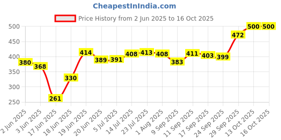 flipkart.com kinjay Glass Casserole Oven and Microwave Safe Serving Bowl with See Through Glass Lid Serve Casserole kinjay Price History Graph from 2 Jun 2025 to 16 Oct 2025