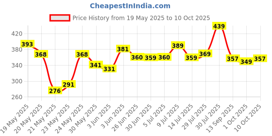 flipkart.com kinjay Unbreakable Silicone,Motivational with Time Marker 500ml, 900ml Water Bottles 2000 ml Water Bottles kinjay Price History Graph from 19 May 2025 to 10 Oct 2025