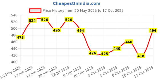 flipkart.com kinjay Whiskey Decanter for Scotch, Liquor, Vodka, Wine or Bourbon - Irish Cut Whiskey Decanter for Scotch, Liquor, Vodka, Wine or Bourbon Decanter kinjay Price History Graph from 20 May 2025 to 17 Oct 2025