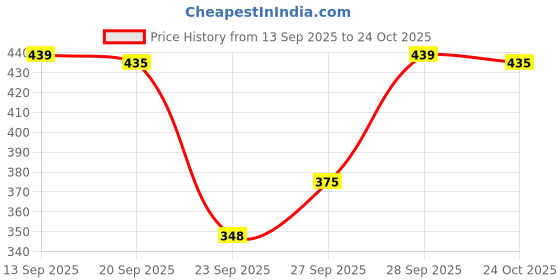 flipkart.com kinjo Casual Regular Sleeves Printed Women Brown Top kinjo Price History Graph from 13 Sep 2025 to 24 Oct 2025