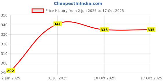 flipkart.com kinjo Casual Regular Sleeves Solid Women Pink Top kinjo Price History Graph from 2 Jun 2025 to 16 Oct 2025