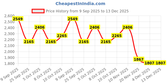 flipkart.com kinjo Embroidered Stitched Lehenga Choli kinjo Price History Graph from 9 Sep 2025 to 12 Dec 2025
