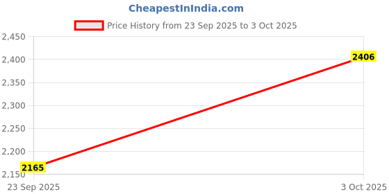 flipkart.com kinjo Embroidered Stitched Lehenga Choli kinjo Price History Graph from 23 Sep 2025 to 3 Oct 2025