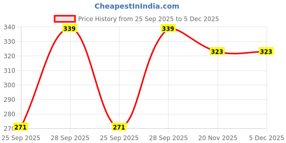 flipkart.com kinjo Women Regular Fit Solid Mandarin Collar Formal Shirt kinjo Price History Graph from 25 Sep 2025 to 5 Dec 2025
