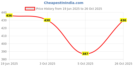 flipkart.com kinjo Women Solid Flared Purple Skirt kinjo Price History Graph from 19 Jun 2025 to 26 Oct 2025