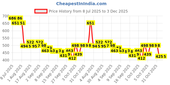 flipkart.com kinjpa AGRI-82 WITH NANOTECHNOLOGY 500ML Aquatic Plant Fertilizer kinjpa Price History Graph from 8 Jul 2025 to 2 Dec 2025