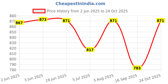 flipkart.com kinky Men & Women Brown Messenger Bag kinky Price History Graph from 2 Jun 2025 to 24 Oct 2025