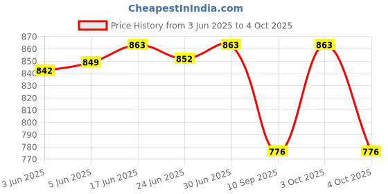 flipkart.com kinky Men Brown Messenger Bag kinky Price History Graph from 3 Jun 2025 to 4 Oct 2025