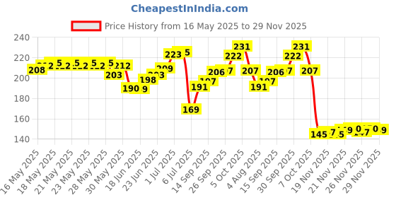 flipkart.com kinky Stainless Steel Roti and Momo Chimta with Pakkad / 28.5 cm, 20.5 cm, 20.5 cm Ice, Roasting, Salad, Serving, Steak, Utility Tong Set kinky Price History Graph from 16 May 2025 to 29 Nov 2025