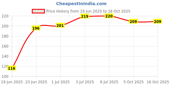 flipkart.com KINMOI Night LED Selfie Flash Light For All Smartphones, Tablets and Laptops - Ring Flash Price History Graph from 19 Jun 2025 to 15 Oct 2025