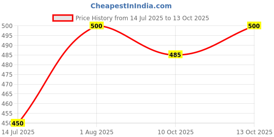 flipkart.com kinni kat Women Wedges Sandal kinni kat Price History Graph from 14 Jul 2025 to 13 Oct 2025