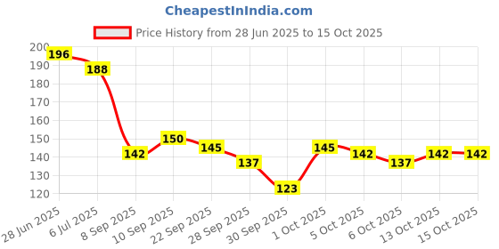 flipkart.com orancle care Kinoki Cleansing Patches Adhesive Pads Kit Natural Unwanted Toxins orancle care Price History Graph from 28 Jun 2025 to 15 Oct 2025