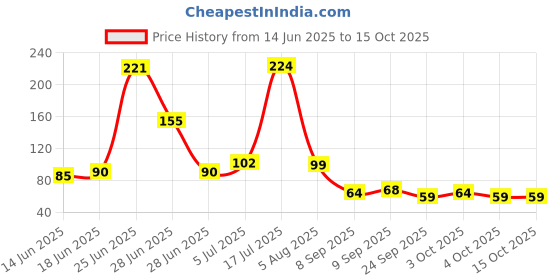flipkart.com corruptak KINOKI Cleansing Toxins Remover Detox Foot Patches corruptak Price History Graph from 14 Jun 2025 to 14 Oct 2025