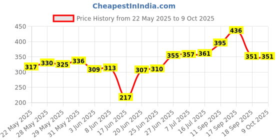 flipkart.com kinoki Electric Egg Boiler,Egg Cooker Egg Poacher (Multicolor, 7 Eggs)#JustHere Egg Cooker kinoki Price History Graph from 22 May 2025 to 9 Oct 2025