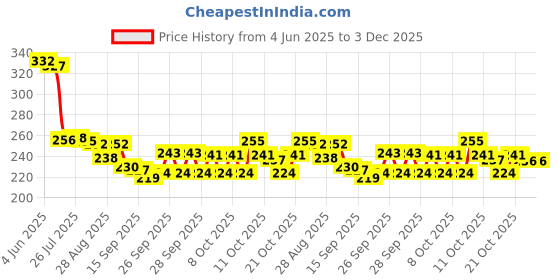 flipkart.com kinoki Empty Cutlery Holder Case kinoki Price History Graph from 4 Jun 2025 to 2 Dec 2025