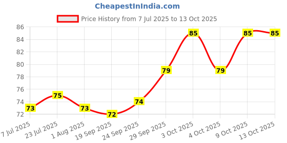 flipkart.com kinoki Empty Cutlery Holder Case kinoki Price History Graph from 7 Jul 2025 to 12 Oct 2025