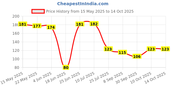 flipkart.com kinoki Multipurpose Corner Kitchen Sink Wash Basin Storage Organizer Rack 12 Corner Basin (Green) Corner Basin kinoki Price History Graph from 15 May 2025 to 14 Oct 2025