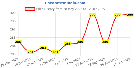 flipkart.com Kinoki SF-400A KITCHEN Weighing Scale for fruits,shop,Vegetable,grocery,jewellery,sabzi Weighing Scale Price History Graph from 28 May 2025 to 12 Oct 2025
