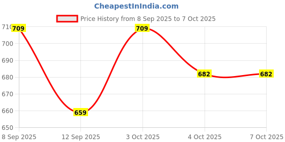 flipkart.com kinokibykinoki good quality revolver lighter with red flame Pocket Lighter kinokibykinoki Price History Graph from 8 Sep 2025 to 6 Oct 2025