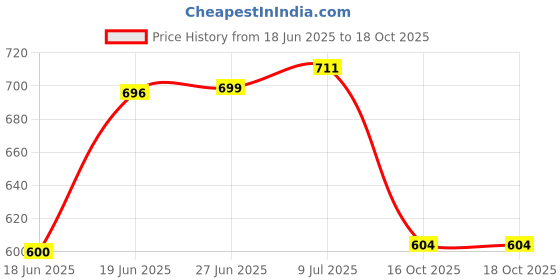 flipkart.com kinol 5 layer Plastic Modular Drawer System for Home and Office Plastic Kitchen Trolley kinol Price History Graph from 18 Jun 2025 to 18 Oct 2025