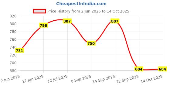 flipkart.com kinol 6 Layer Plastic Foldable Cabinet Cupboard For Storage Plastic Modular Drawer Plastic Kitchen Trolley kinol Price History Graph from 2 Jun 2025 to 14 Oct 2025