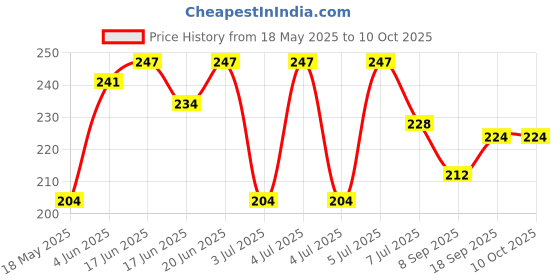 flipkart.com kinsco Doublke Spring tummy trimmer Ab Exerciser kinsco Price History Graph from 18 May 2025 to 9 Oct 2025