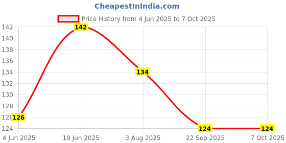 flipkart.com kinshu tester pen Digital Voltage Tester kinshu Price History Graph from 4 Jun 2025 to 6 Oct 2025