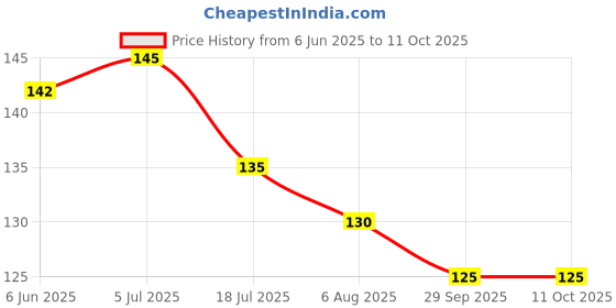 flipkart.com kinshu tester pen Digital Voltage Tester kinshu Price History Graph from 6 Jun 2025 to 11 Oct 2025