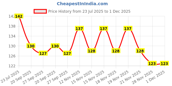 flipkart.com Kinshu Voltage Tester Pen Non-Contact AC Voltage (PACK of 1)) Digital Voltage Tester kinshu Price History Graph from 23 Jul 2025 to 1 Dec 2025