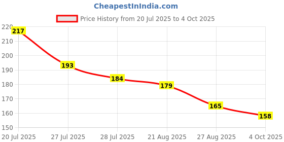flipkart.com Kinshu Voltage Tester Pen Non-Contact AC Voltage (PACK of 2)] Digital Voltage Tester kinshu Price History Graph from 20 Jul 2025 to 4 Oct 2025
