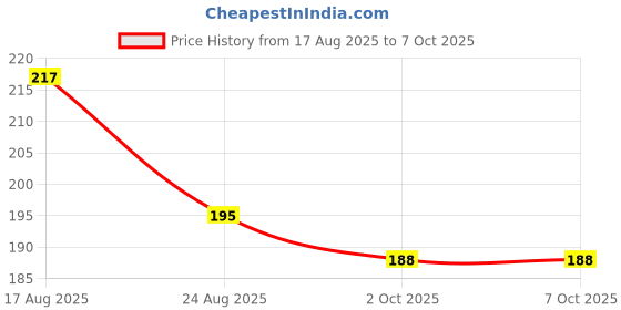 flipkart.com Kinshu Voltage Tester Pen Non-Contact AC Voltage [PACK of 2) Digital Voltage Tester kinshu Price History Graph from 17 Aug 2025 to 7 Oct 2025