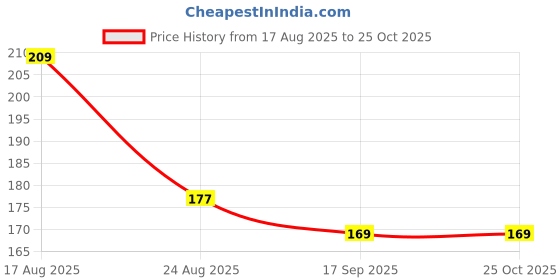 flipkart.com Kinshu Voltage Tester Pen Non-Contact AC Voltage [PACK of 2) Digital Voltage Tester kinshu Price History Graph from 17 Aug 2025 to 24 Oct 2025