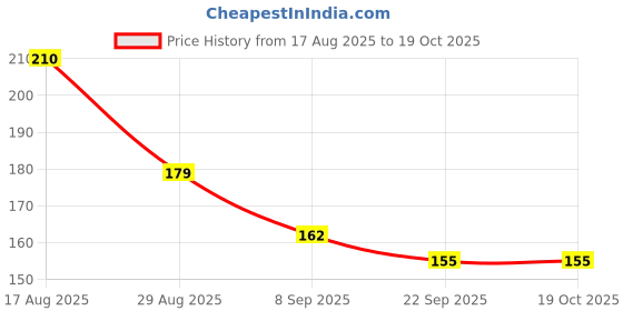 flipkart.com Kinshu Voltage Tester Pen Non-Contact AC Voltage [PACK of 2)) Digital Voltage Tester kinshu Price History Graph from 17 Aug 2025 to 17 Oct 2025