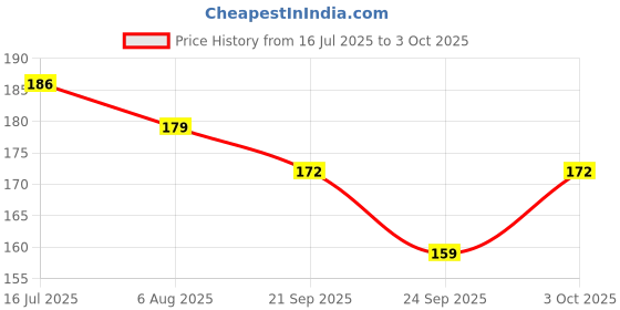 flipkart.com Kinshu Voltage Tester Pen Non-Contact AC Voltage (pack of 3) Digital Voltage Tester kinshu Price History Graph from 16 Jul 2025 to 3 Oct 2025
