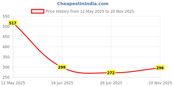 flipkart.com Kinsound Lightning OTG Adapter Price History Graph from 12 May 2025 to 20 Nov 2025