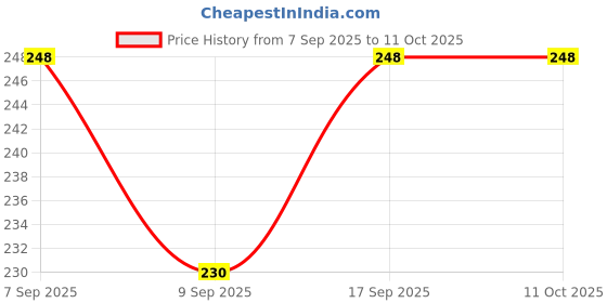 flipkart.com Kinsound Lightning OTG Adapter Price History Graph from 7 Sep 2025 to 11 Oct 2025