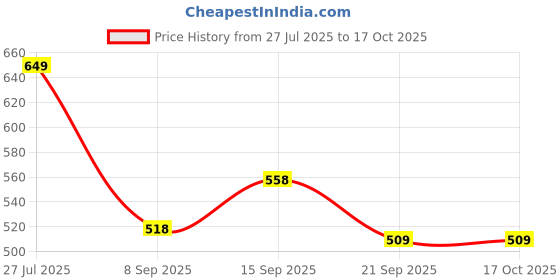 flipkart.com Kinsound USB OTG Adapter Price History Graph from 27 Jul 2025 to 16 Oct 2025