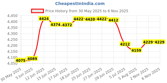 flipkart.com kinsound USB Podcast Condenser Microphone Kit Professional Studio Recording Mic Microphone kinsound Price History Graph from 30 May 2025 to 5 Nov 2025