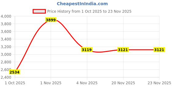 flipkart.com kintaro Quad Bot DIY Walker STEM Robotic Toy Gift Kit for kids 12-16 kintaro Price History Graph from 1 Oct 2025 to 22 Nov 2025