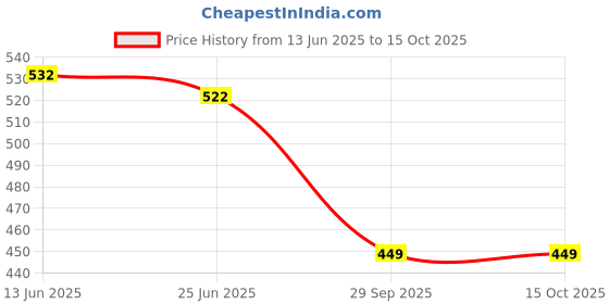 flipkart.com kinu Laundry detergent for babies Lime Liquid Detergent kinu Price History Graph from 13 Jun 2025 to 15 Oct 2025