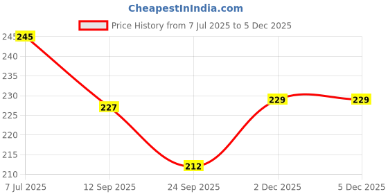 flipkart.com kinu Laundry detergent for babies Lime Liquid Detergent kinu Price History Graph from 7 Jul 2025 to 4 Dec 2025